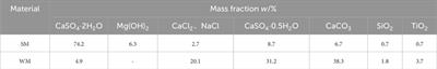 Study on characteristics of ammonia alkali white mud and mechanical properties of preparation of fluid solidified soil